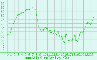Courbe de l'humidit relative pour Sain-Bel (69)