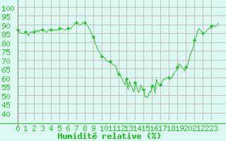 Courbe de l'humidit relative pour Continvoir (37)