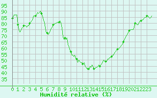 Courbe de l'humidit relative pour Aniane (34)