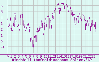 Courbe du refroidissement olien pour Besse-sur-Issole (83)