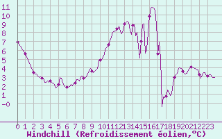 Courbe du refroidissement olien pour Saint-Bonnet-de-Four (03)