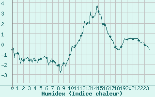 Courbe de l'humidex pour Avord (18)