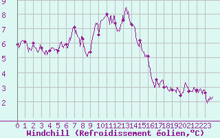 Courbe du refroidissement olien pour Albert-Bray (80)