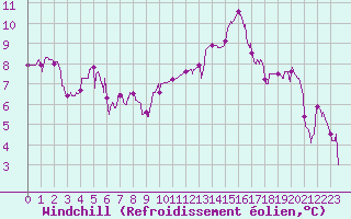 Courbe du refroidissement olien pour Aubenas - Lanas (07)