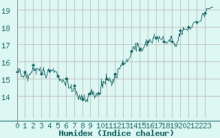 Courbe de l'humidex pour Pointe de Chassiron (17)