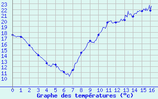 Courbe de tempratures pour Lavaur (81)