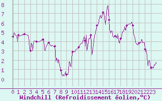 Courbe du refroidissement olien pour Alenon (61)