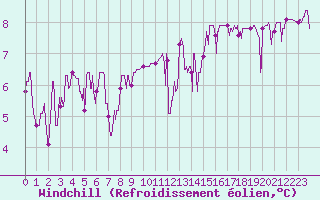 Courbe du refroidissement olien pour Grenoble/agglo Le Versoud (38)