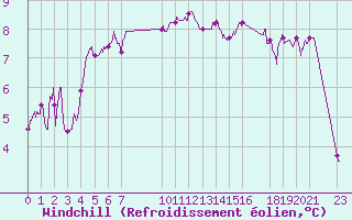 Courbe du refroidissement olien pour Dunkerque (59)