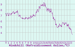 Courbe du refroidissement olien pour Cap Ferret (33)