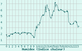 Courbe de l'humidex pour Ambrieu (01)