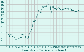 Courbe de l'humidex pour Nonsard (55)