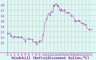 Courbe du refroidissement olien pour Abbeville (80)