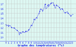 Courbe de tempratures pour Ile du Levant (83)