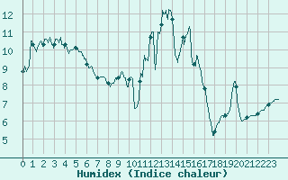 Courbe de l'humidex pour Guret Saint-Laurent (23)