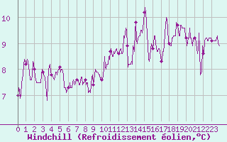 Courbe du refroidissement olien pour Paray-le-Monial - St-Yan (71)