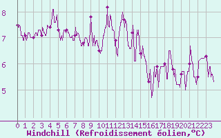 Courbe du refroidissement olien pour Trappes (78)