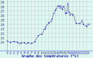 Courbe de tempratures pour Ile Rousse (2B)