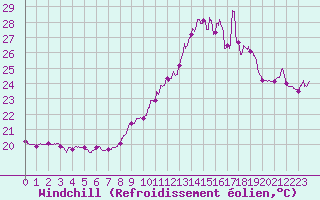 Courbe du refroidissement olien pour Ile Rousse (2B)