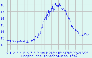 Courbe de tempratures pour Albert-Bray (80)