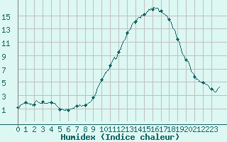 Courbe de l'humidex pour Bordeaux (33)