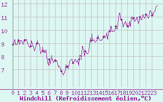 Courbe du refroidissement olien pour Nantes (44)