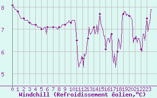 Courbe du refroidissement olien pour Bridel (Lu)