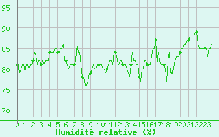 Courbe de l'humidit relative pour Aytr-Plage (17)