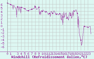 Courbe du refroidissement olien pour Puy-Saint-Pierre (05)