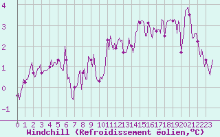 Courbe du refroidissement olien pour Voinmont (54)