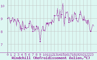 Courbe du refroidissement olien pour Kernascleden (56)