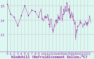 Courbe du refroidissement olien pour Boulogne (62)
