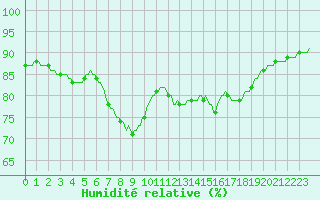 Courbe de l'humidit relative pour Gruissan (11)