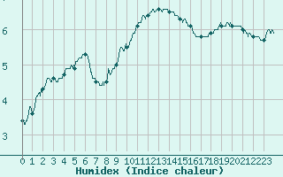Courbe de l'humidex pour Saint-Quentin (02)