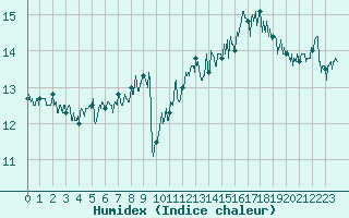 Courbe de l'humidex pour Le Talut - Belle-Ile (56)