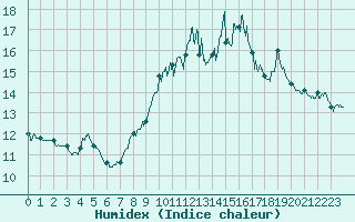 Courbe de l'humidex pour Biarritz (64)