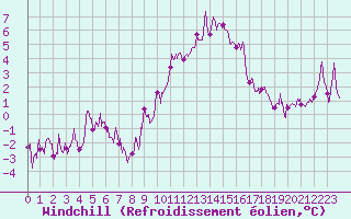 Courbe du refroidissement olien pour Nevers (58)