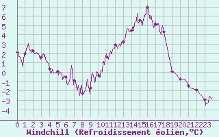 Courbe du refroidissement olien pour Romorantin (41)