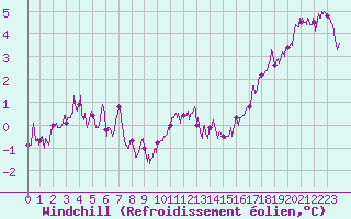 Courbe du refroidissement olien pour Aurillac (15)