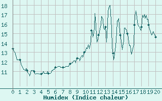 Courbe de l'humidex pour Coulounieix (24)