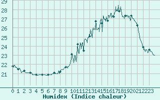 Courbe de l'humidex pour Limoges (87)