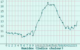 Courbe de l'humidex pour Ste (34)