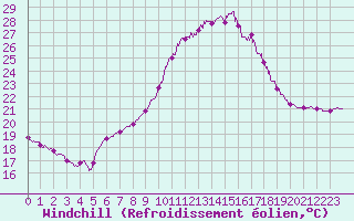 Courbe du refroidissement olien pour Bziers Cap d