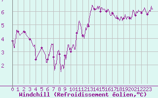 Courbe du refroidissement olien pour Creil (60)