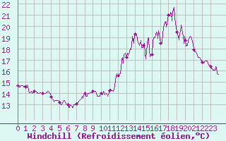 Courbe du refroidissement olien pour La Roche-sur-Yon (85)
