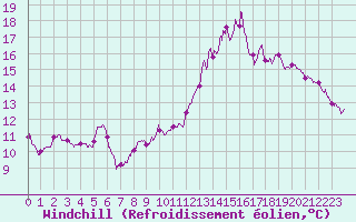 Courbe du refroidissement olien pour Rouvroy-en-Santerre (80)