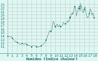 Courbe de l'humidex pour Jou-ls-Tours (37)