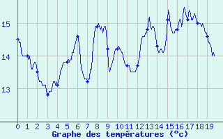 Courbe de tempratures pour Bessey (21)