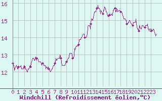 Courbe du refroidissement olien pour Lanvoc (29)