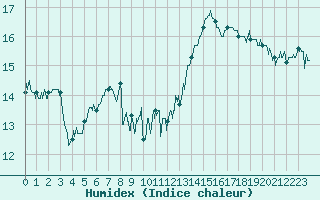 Courbe de l'humidex pour Le Talut - Belle-Ile (56)